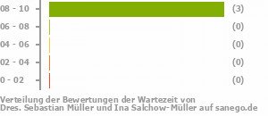 Punkteverteilung Wartezeiten Bild