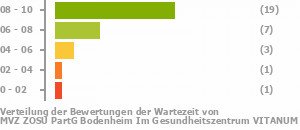 Punkteverteilung Wartezeiten Bild