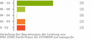 Punkteverteilung Leistung Bild