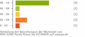 Punkteverteilung Wartezeiten Bild