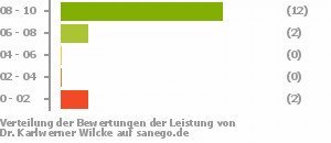 Punkteverteilung Leistung Punkteverteilung Leistung Bild