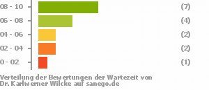 Punkteverteilung Wartezeiten Punkteverteilung Wartezeiten Bild