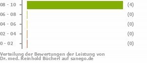 Punkteverteilung Leistung Bild