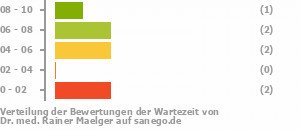 Punkteverteilung Wartezeiten Bild