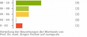 Punkteverteilung Wartezeiten Bild