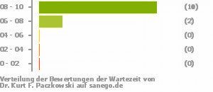 Punkteverteilung Wartezeiten Punkteverteilung Wartezeiten Bild