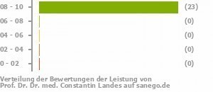 Punkteverteilung Leistung Punkteverteilung Leistung Bild