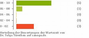 Punkteverteilung Wartezeiten Bild