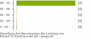 Punkteverteilung Leistung Punkteverteilung Leistung Bild