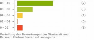 Punkteverteilung Wartezeiten Bild