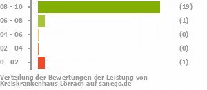 Punkteverteilung Leistung Bild