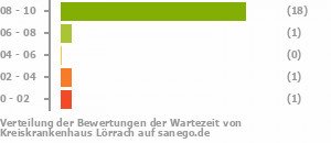 Punkteverteilung Wartezeiten Bild