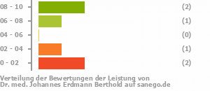 Punkteverteilung Leistung Bild