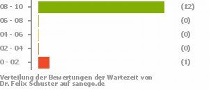 Punkteverteilung Wartezeiten Punkteverteilung Wartezeiten Bild