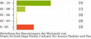 Punkteverteilung Wartezeiten Bild