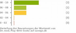 Punkteverteilung Wartezeiten Bild