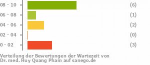 Punkteverteilung Wartezeiten Bild