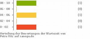 Punkteverteilung Wartezeiten Bild