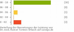 Punkteverteilung Leistung Punkteverteilung Leistung Bild