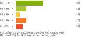 Punkteverteilung Wartezeiten Bild