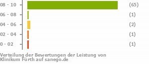 Punkteverteilung Leistung Bild