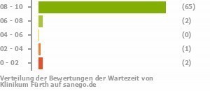 Punkteverteilung Wartezeiten Bild