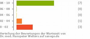 Punkteverteilung Wartezeiten Bild