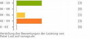 Punkteverteilung Leistung Punkteverteilung Leistung Bild