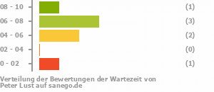 Punkteverteilung Wartezeiten Punkteverteilung Wartezeiten Bild