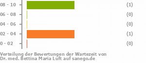Punkteverteilung Wartezeiten Bild