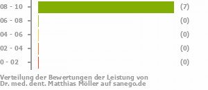 Punkteverteilung Leistung Punkteverteilung Leistung Bild