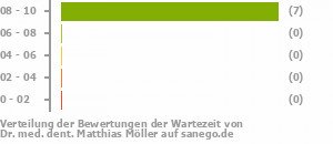 Punkteverteilung Wartezeiten Punkteverteilung Wartezeiten Bild