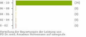 Punkteverteilung Leistung Punkteverteilung Leistung Bild