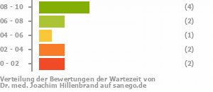 Punkteverteilung Wartezeiten Bild