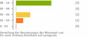 Punkteverteilung Wartezeiten Punkteverteilung Wartezeiten Bild