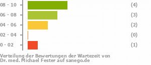 Punkteverteilung Wartezeiten Bild