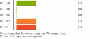 Punkteverteilung Wartezeiten Bild