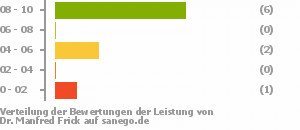 Punkteverteilung Leistung Punkteverteilung Leistung Bild