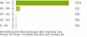Punkteverteilung Leistung Bild