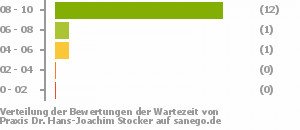 Punkteverteilung Wartezeiten Bild
