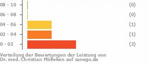 Punkteverteilung Leistung Bild