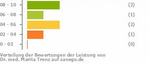 Punkteverteilung Leistung Bild