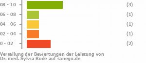 Punkteverteilung Leistung Punkteverteilung Leistung Bild