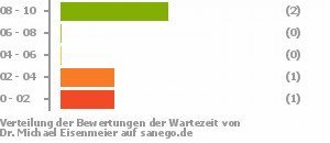 Punkteverteilung Wartezeiten Bild