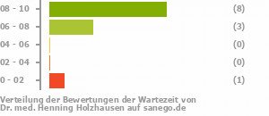 Punkteverteilung Wartezeiten Bild