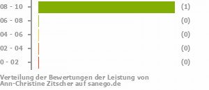 Punkteverteilung Leistung Punkteverteilung Leistung Bild