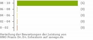 Punkteverteilung Leistung Bild