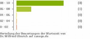 Punkteverteilung Wartezeiten Bild