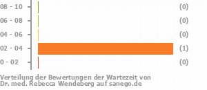 Punkteverteilung Wartezeiten Bild