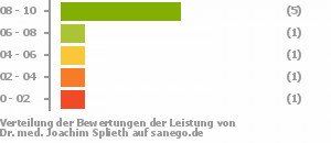 Punkteverteilung Leistung Punkteverteilung Leistung Bild